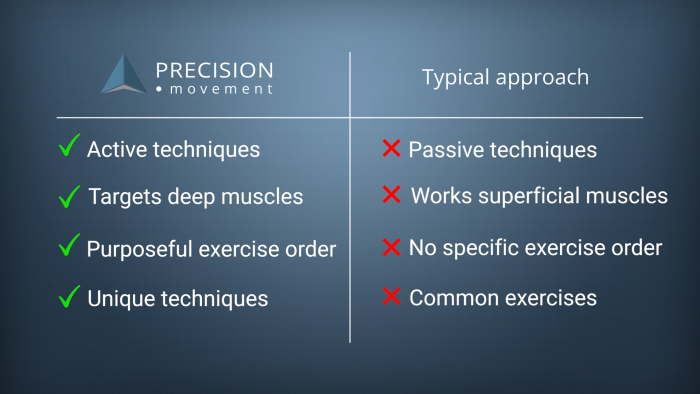 the precision movement approach